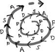 Deming's Helix of Continual Improvement